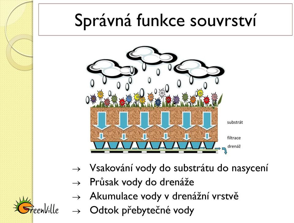 Průsak vody do drenáže Akumulace