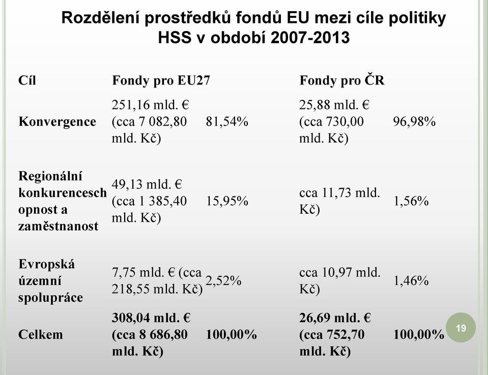 Kč) 96,98% Regionální konkurencesch opnost a zaměstnanost 49,13 mld. (cca 1 385,40 mld. Kč) 15,95% cca 11,73 mld.