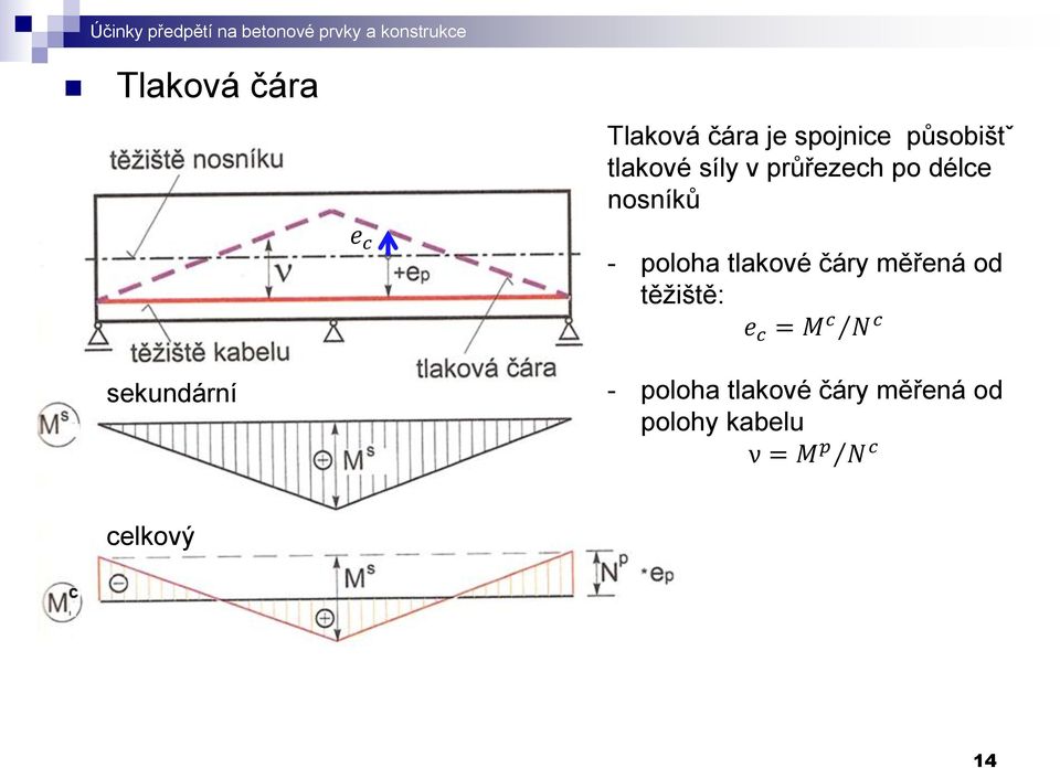 e c - poloha tlakové čáry měřená od těžiště: e c = M c N c