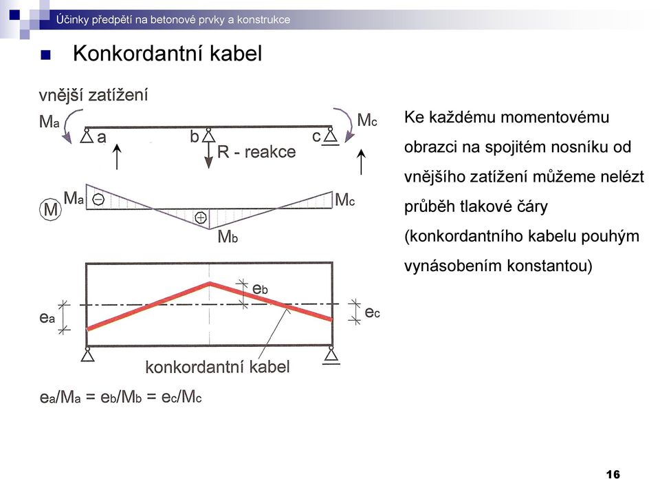 spojitém nosníku od vnějšího zatížení můžeme nelézt