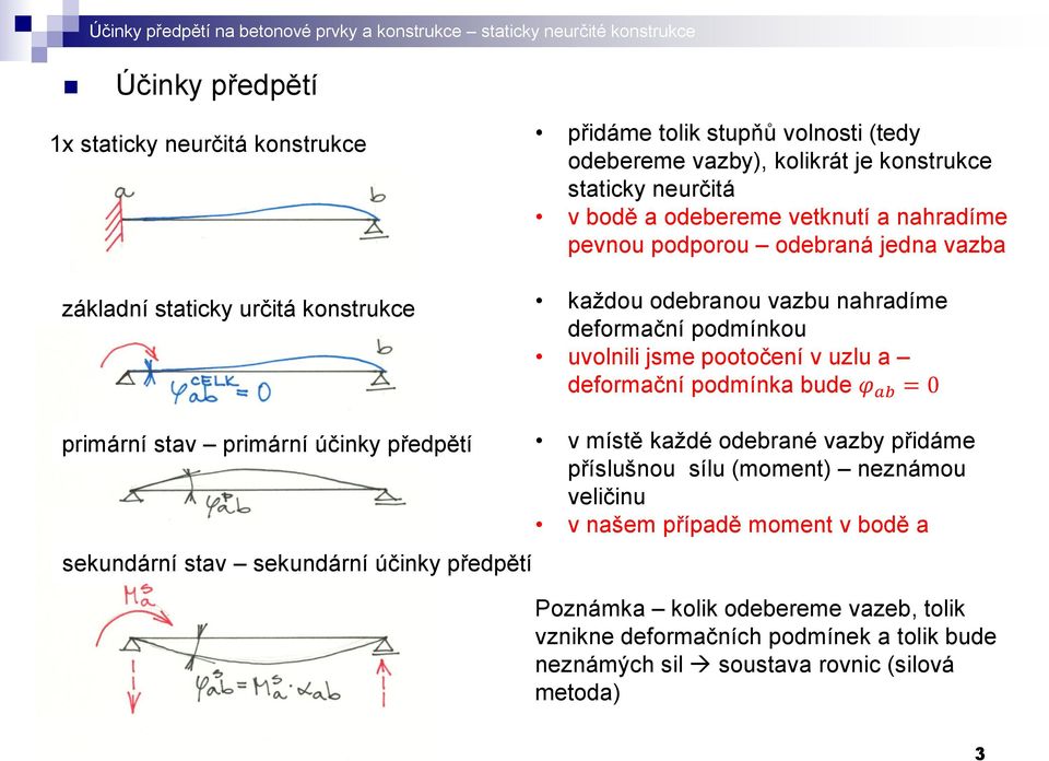 deformační podmínka bude φ ab = 0 primární stav primární účinky předpětí sekundární stav sekundární účinky předpětí v místě každé odebrané vazby přidáme příslušnou sílu