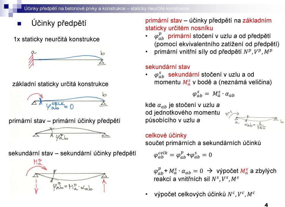 sekundární stav s φ ab sekundární stočení v uzlu a od s momentu M a v bodě a (neznámá veličina) s φ ab = M a s α ab kde α ab je stočení v uzlu a od jednotkového momentu působícího v uzlu a