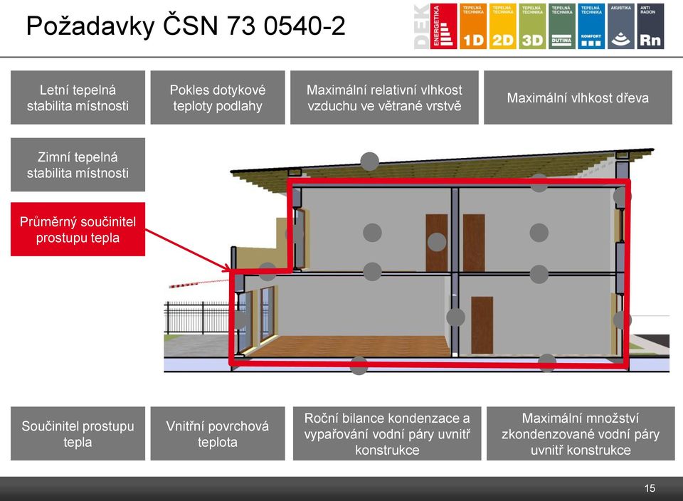 Průměrný součinitel prostupu tepla Součinitel prostupu tepla Vnitřní povrchová teplota Roční bilance