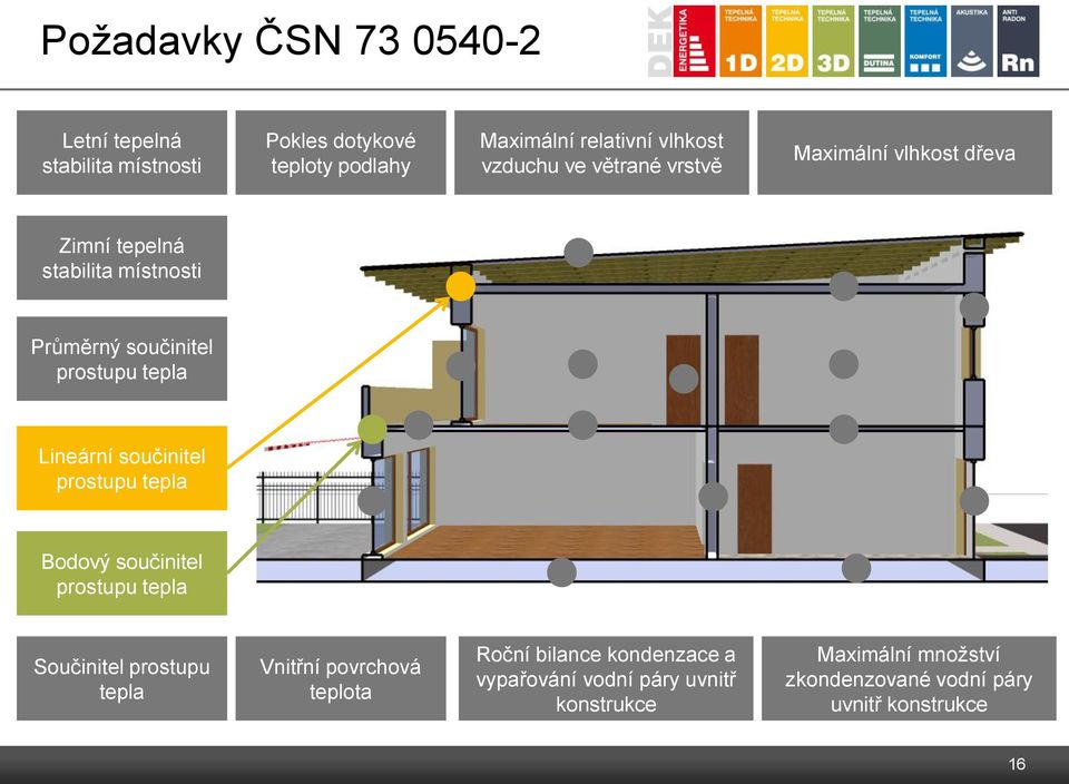 Lineární součinitel prostupu tepla Bodový součinitel prostupu tepla Součinitel prostupu tepla Vnitřní povrchová teplota