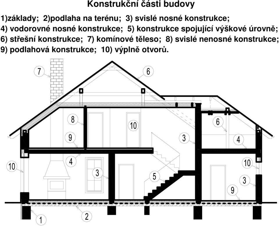 spojující výškové úrovně; 6) střešní konstrukce; 7) komínové