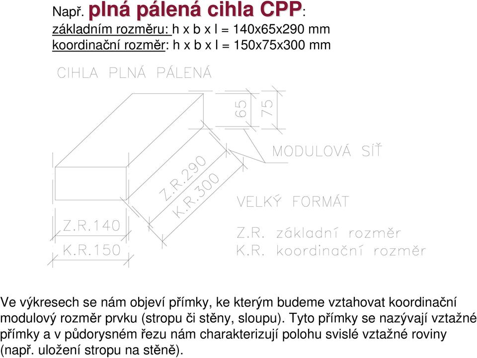 koordinační modulový rozměr prvku (stropu či stěny, sloupu).