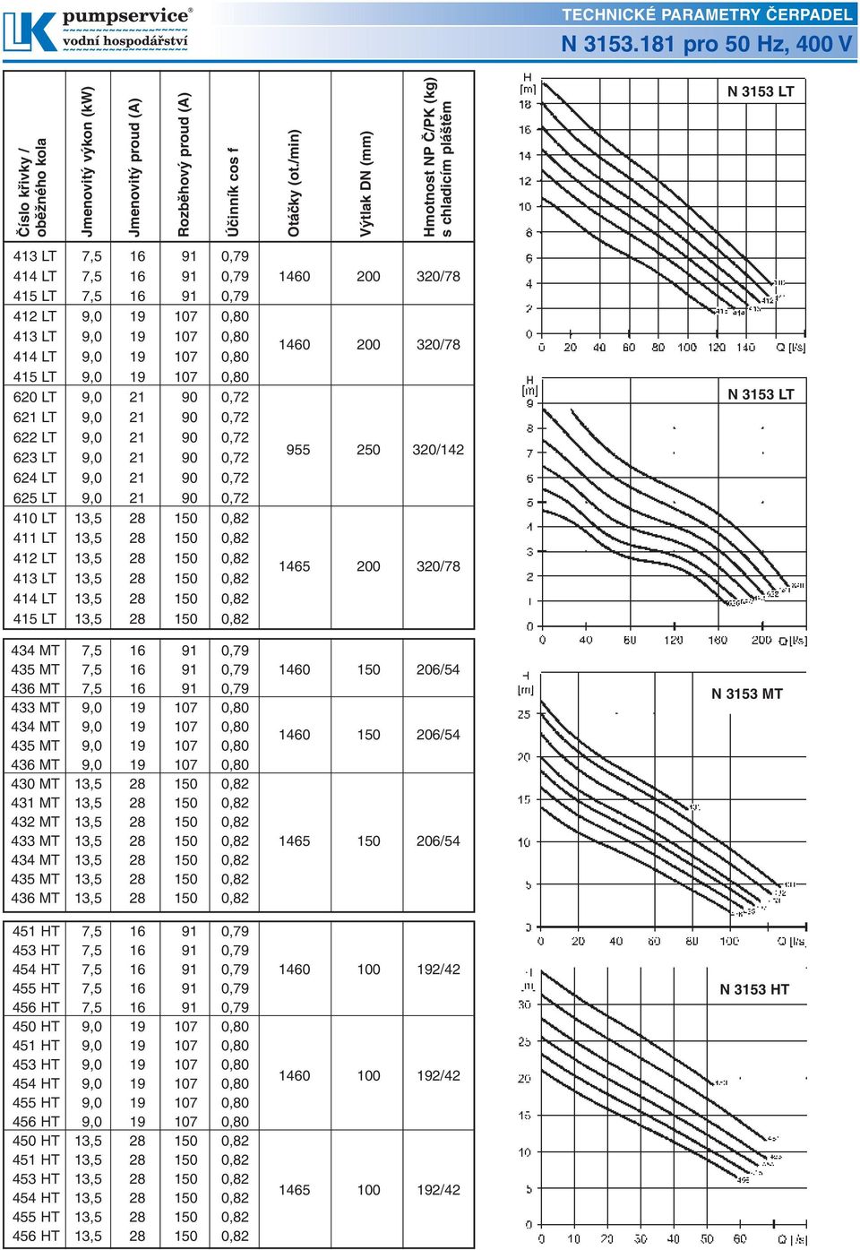 0,80 1460 200 320/78 415 LT 9,0 19 107 0,80 620 LT 9,0 21 90 0,72 621 LT 9,0 21 90 0,72 622 LT 9,0 21 90 0,72 623 LT 9,0 21 90 0,72 955 250 320/142 624 LT 9,0 21 90 0,72 625 LT 9,0 21 90 0,72 410 LT