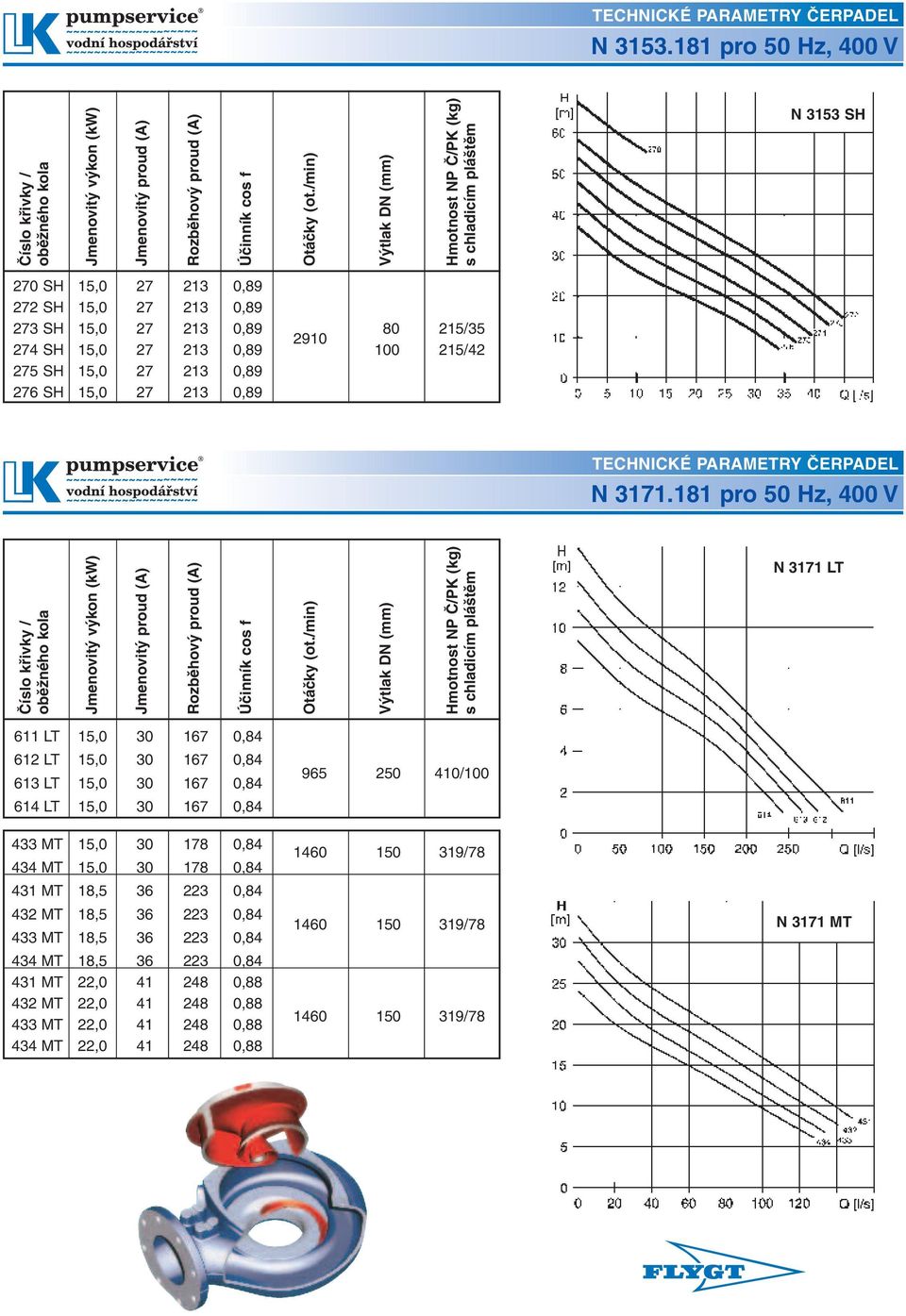 213 0,89 276 SH 15,0 27 213 0,89 TECHNICKÉ PARAMETRY ČERPADEL N 3171.