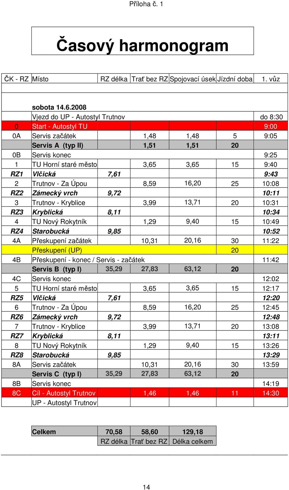 RZ1 Vlčická 7,61 9:43 2 Trutnov - Za Úpou 8,59 16,20 25 10:08 RZ2 Zámecký vrch 9,72 10:11 3 Trutnov - Kryblice 3,99 13,71 20 10:31 RZ3 Kryblická 8,11 10:34 4 TU Nový Rokytník 1,29 9,40 15 10:49 RZ4