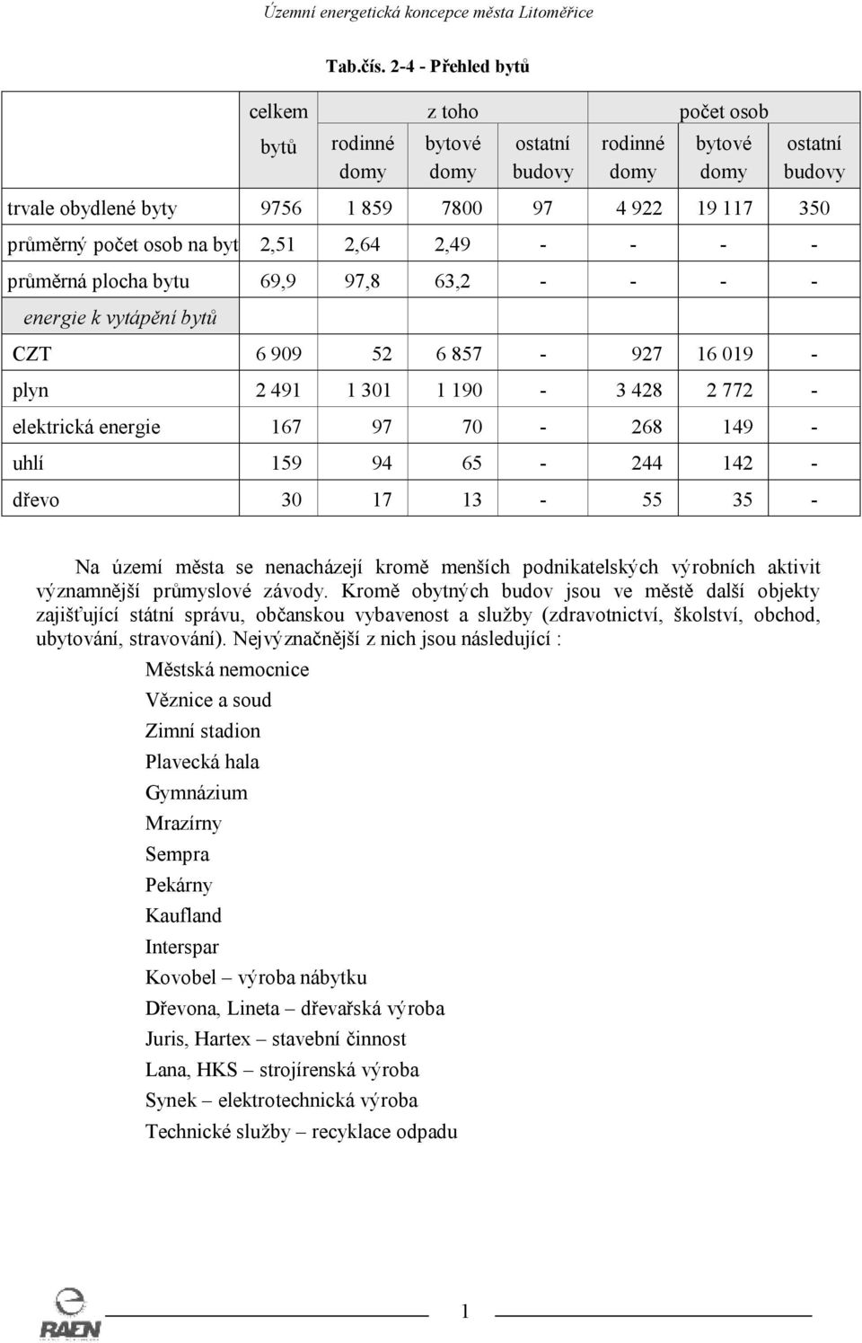 počet osob na byt 2,51 2,64 2,49 - - - - průměrná plocha bytu 69,9 97,8 63,2 - - - - energie k vytápění bytů CZT 6 909 52 6 857-927 16 019 - plyn 2 491 1 301 1 190-3 428 2 772 - elektrická energie