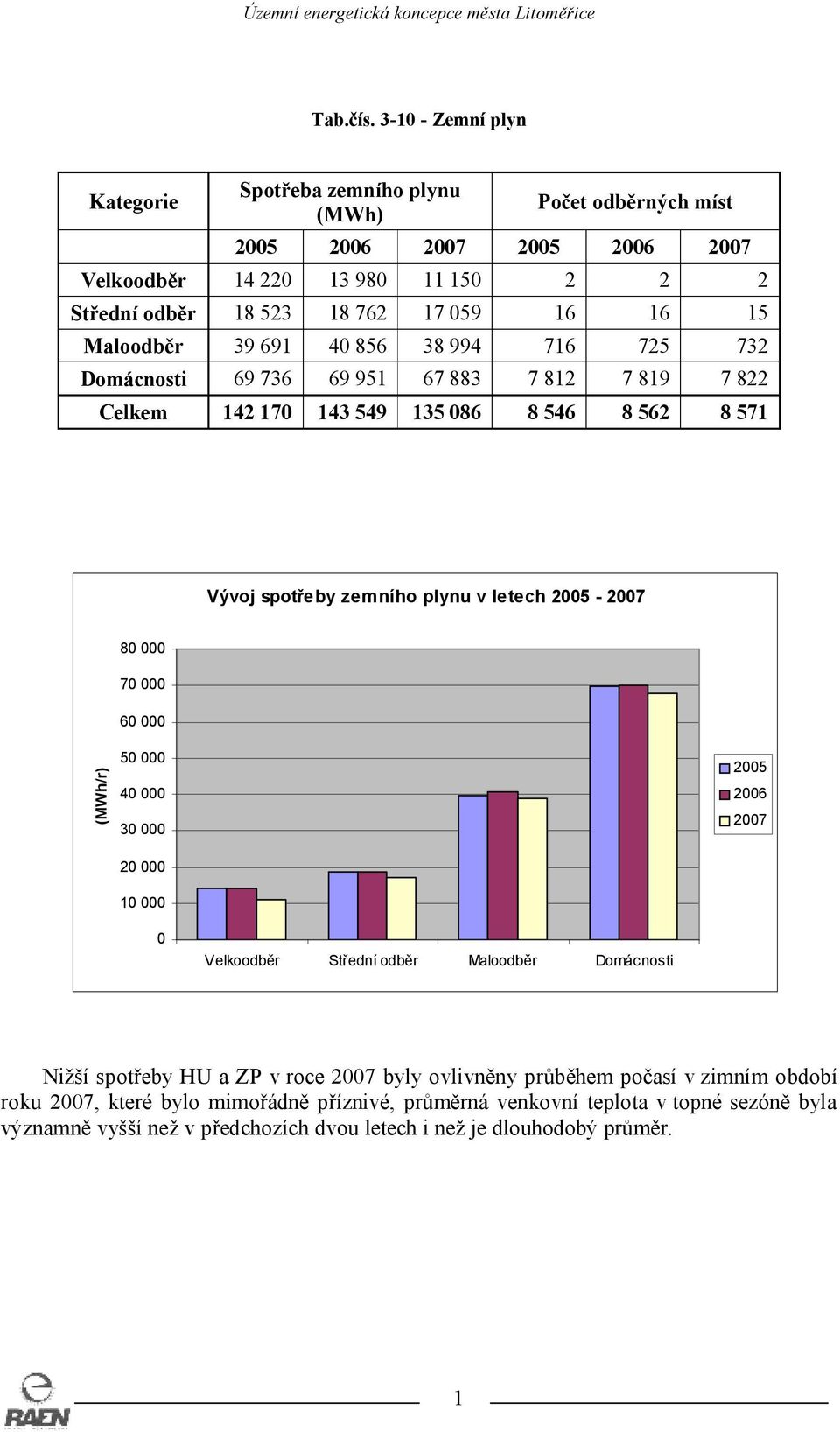 Maloodběr 39 691 40 856 38 994 716 725 732 Domácnosti 69 736 69 951 67 883 7 812 7 819 7 822 Celkem 142 170 143 549 135 086 8 546 8 562 8 571 Vývoj spotřeby zemního plynu v letech 2005-2007