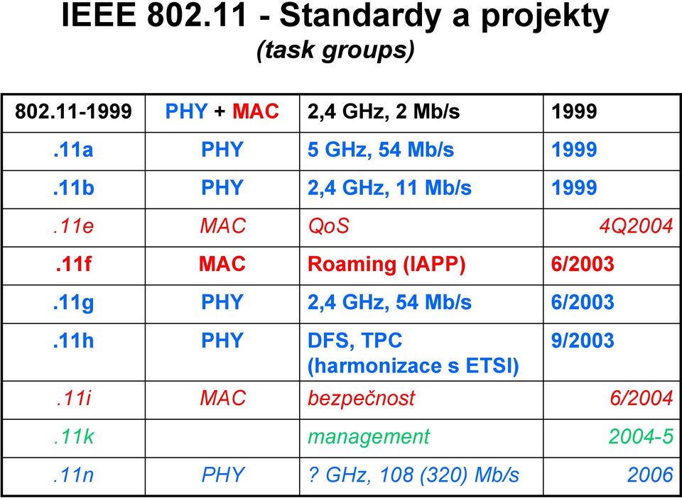 11f MAC Roaming (IAPP) 6/2003.11g PHY 2,4 GHz, 54 Mb/s 6/2003.