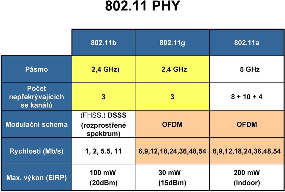 4 (FHSS,) DSSS Modulační schema (rozprostřené spektrum) OFDM OFDM Rychlosti