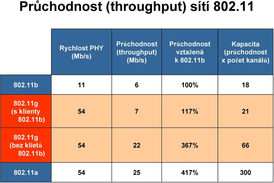 vztažená k 802.11b Kapacita (průchodnost x počet kanálů) 802.