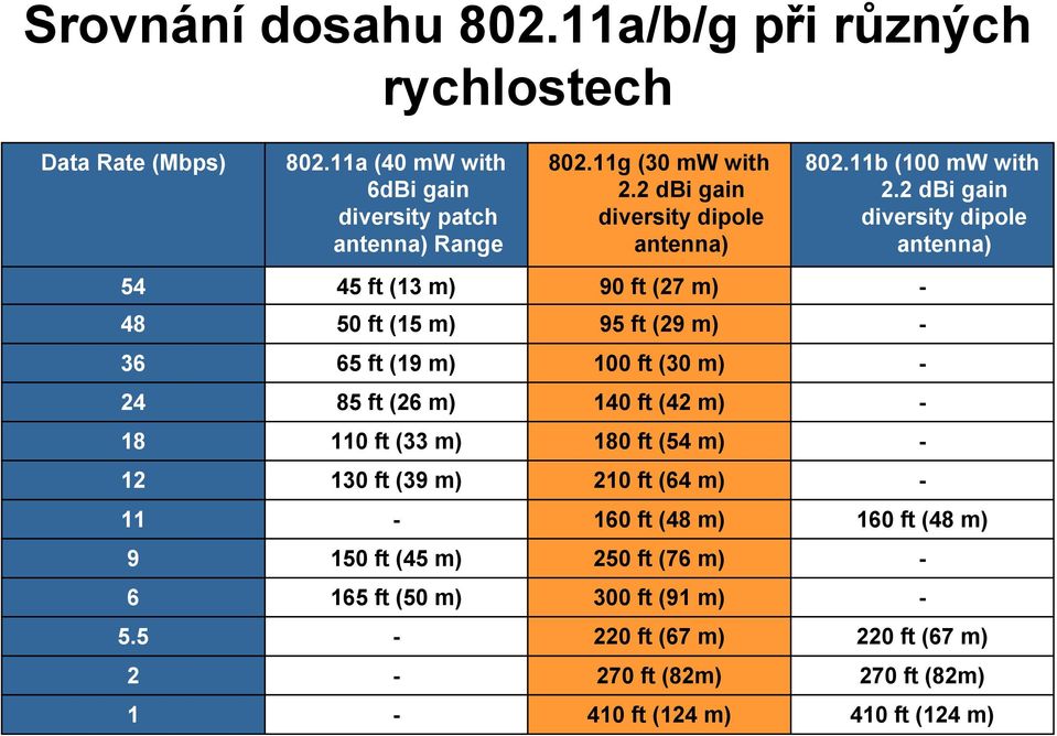 2 dbi gain diversity dipole antenna) 54 45 ft (13 m) 90 ft (27 m) 48 50 ft (15 m) 95 ft (29 m) 36 65 ft (19 m) 100 ft (30 m) 24 85 ft (26 m) 140 ft (42
