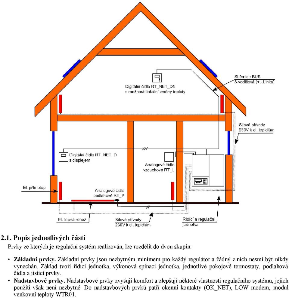 Základ tvoří řídící jednotka, výkonová spínací jednotka, jednotlivé pokojové termostaty, podlahová čidla a jistící prvky. Nadstavbové prvky.