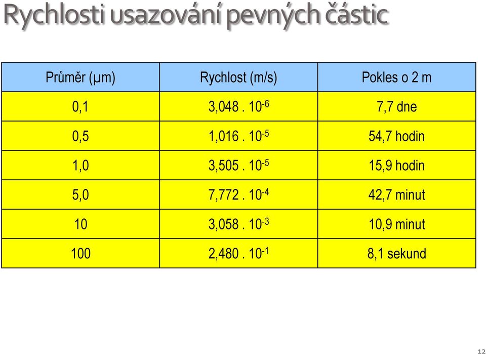 10-5 54,7 hodin 1,0 3,505. 10-5 15,9 hodin 5,0 7,772.