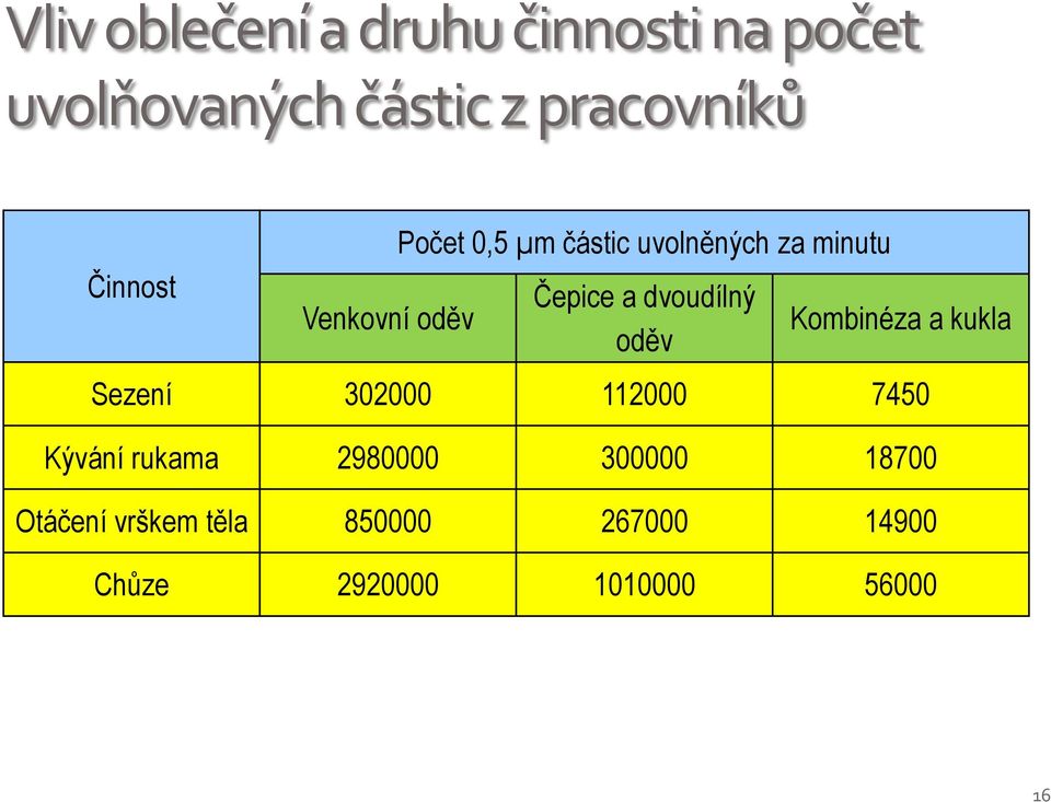 dvoudílný oděv Kombinéza a kukla Sezení 302000 112000 7450 Kývání rukama