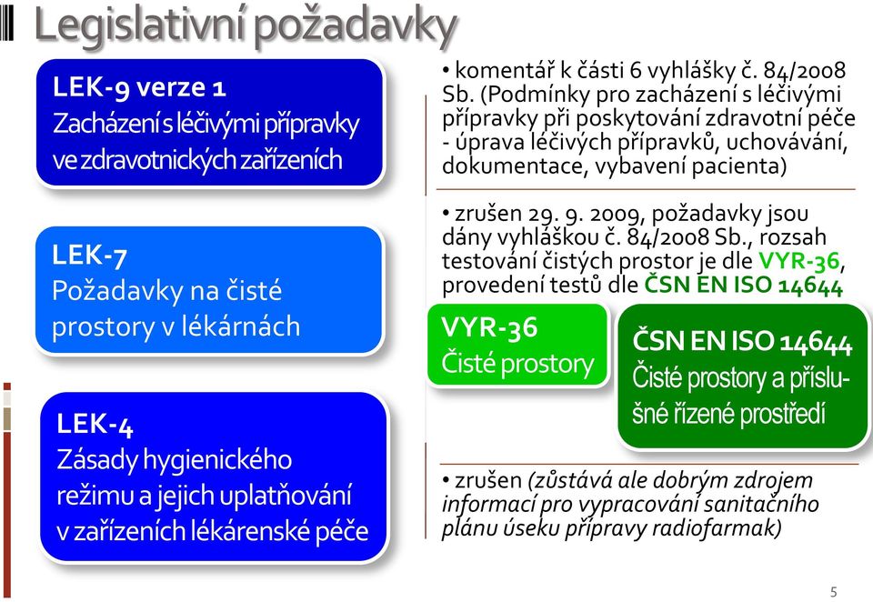 lékárnách LEK-4 Zásady hygienického režimu a jejich uplatňování v zařízeních lékárenské péče zrušen 29. 9. 2009, požadavky jsou dány vyhláškou č. 84/2008 Sb.