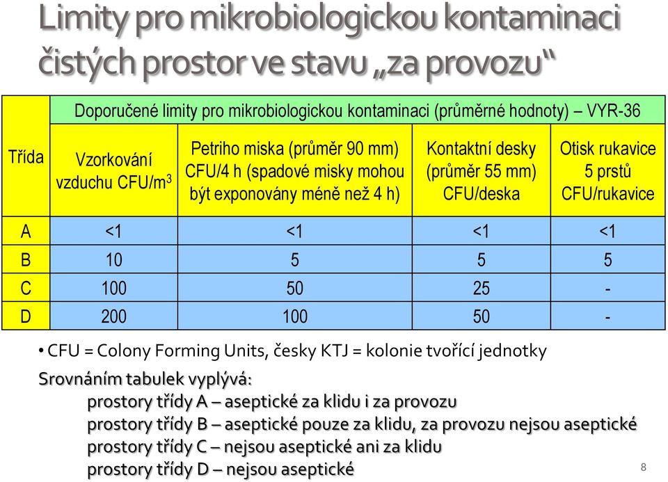 CFU/rukavice A <1 <1 <1 <1 B 10 5 5 5 C 100 50 25 - D 200 100 50 - CFU = Colony Forming Units, česky KTJ = kolonie tvořící jednotky Srovnáním tabulek vyplývá: prostory třídy