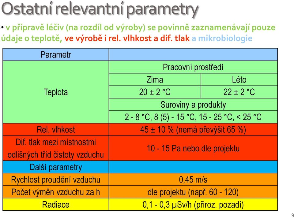 tlak a mikrobiologie Parametr Pracovní prostředí Zima Léto Teplota 20 ± 2 C 22 ± 2 C Suroviny a produkty 2-8 C, 8 (5) - 15 C, 15-25 C, < 25