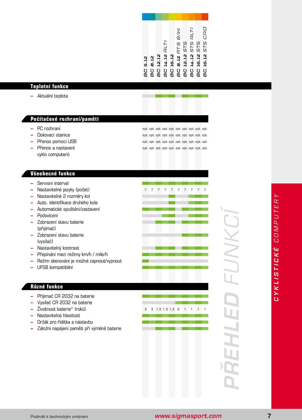 opt. opt. opt. opt. opt. opt. opt. opt. opt. Přenos a nastavení opt. opt. opt. opt. opt. opt. opt. opt. opt. opt. cyklo computerů Všeobecné funkce Servisní interval Nastavitelné jazyky (počet) 7 7 7 7 7 7 7 7 7 7 Nastavitelné 2 rozměry kol Auto.