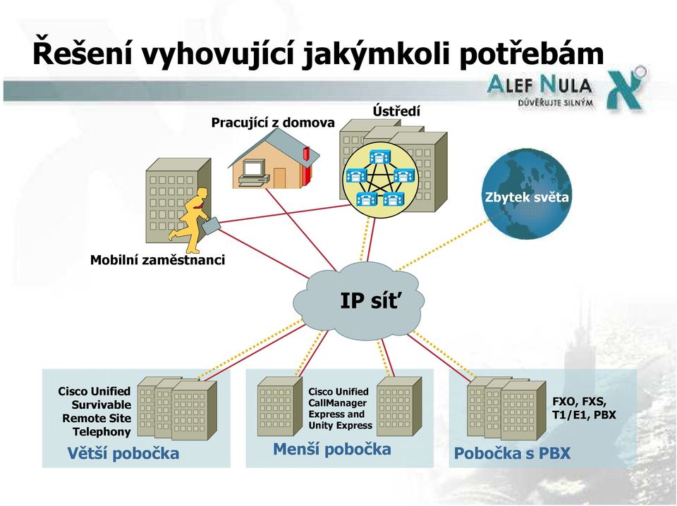 Remote Site Telephony Větší pobočka Cisco Unified CallManager