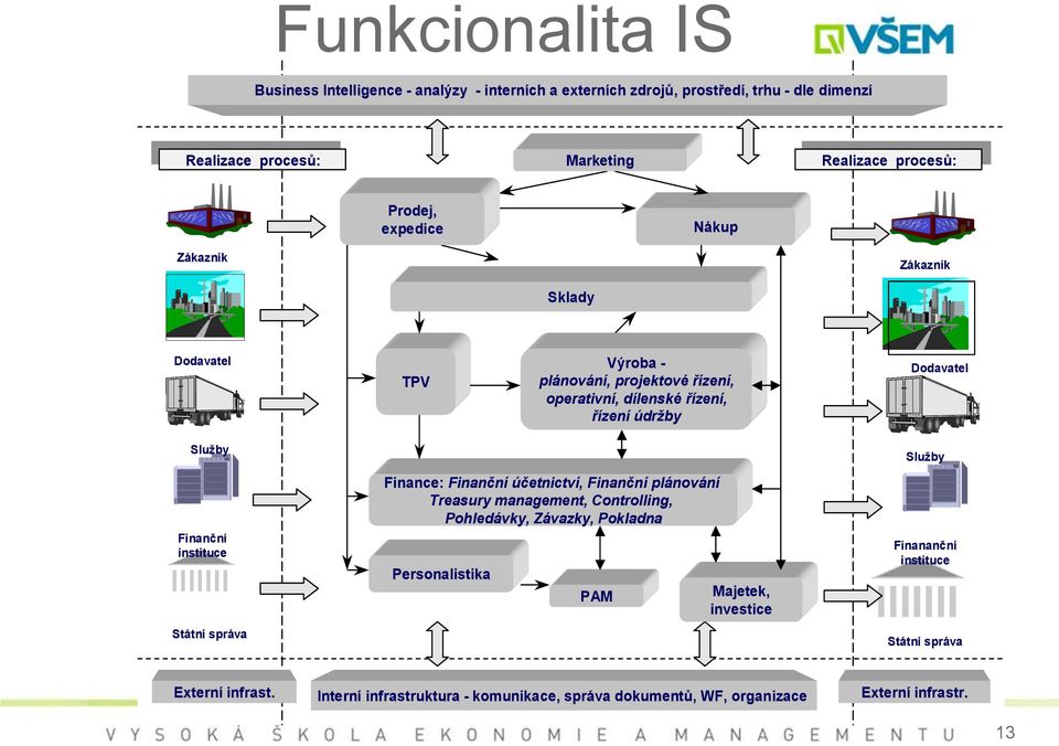 Dodavatel Služby Finanční instituce Státní správa Finance: Finanční účetnictví, Finanční plánování Treasury management, Controlling, Pohledávky, Závazky, Pokladna