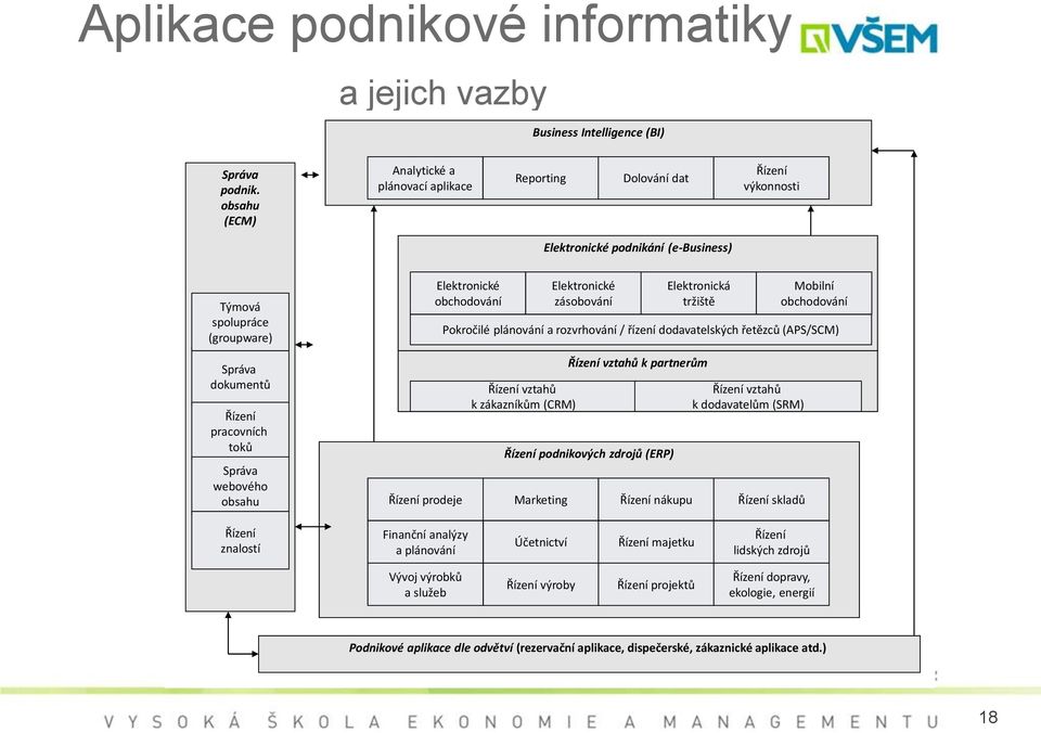 webového obsahu Elektronické obchodování Elektronické zásobování Řízení podnikových zdrojů (ERP) Elektronická tržiště Řízení prodeje Marketing Řízení nákupu Řízení skladů Mobilní obchodování