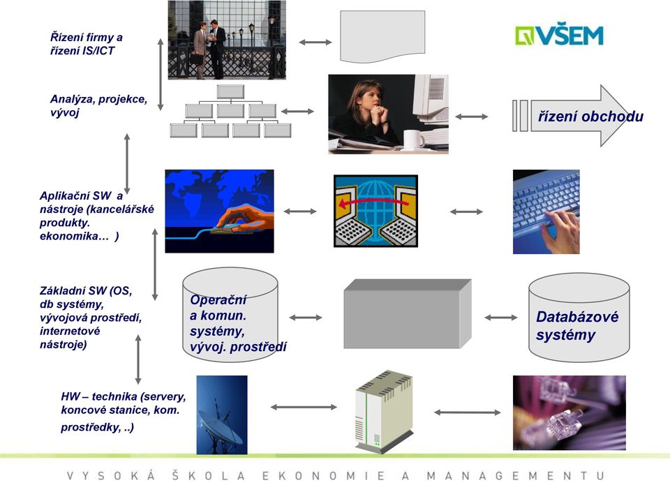 ekonomika ) Základní SW (OS, db systémy, vývojová prostředí, internetové