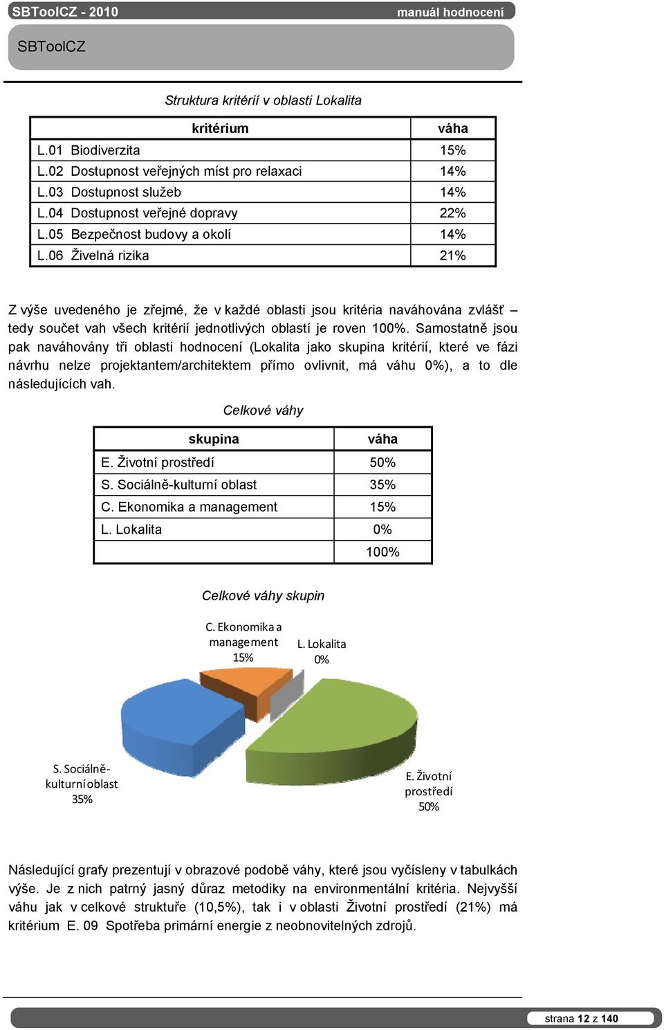 06 Živelná rizika 21% Z výše uvedeného je zřejmé, že v každé oblasti jsou kritéria naváhována zvlášť tedy součet vah všech kritérií jednotlivých oblastí je roven 100%.