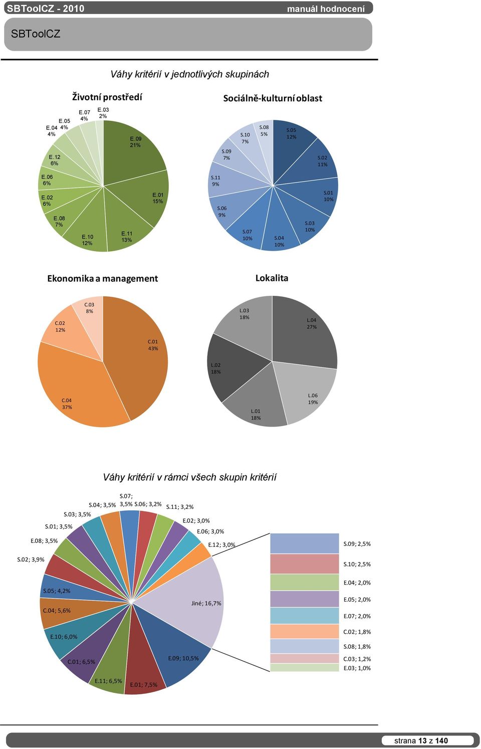 01 18% L.06 19% Váhy kritérií v rámci všech skupin kritérií S.07; S.04; 3,5% 3,5% S.06; 3,2% S.11; 3,2% S.03; 3,5% E.02; 3,0% S.01; 3,5% E.08; 3,5% E.06; 3,0% E.12; 3,0% S.09; 2,5% S.