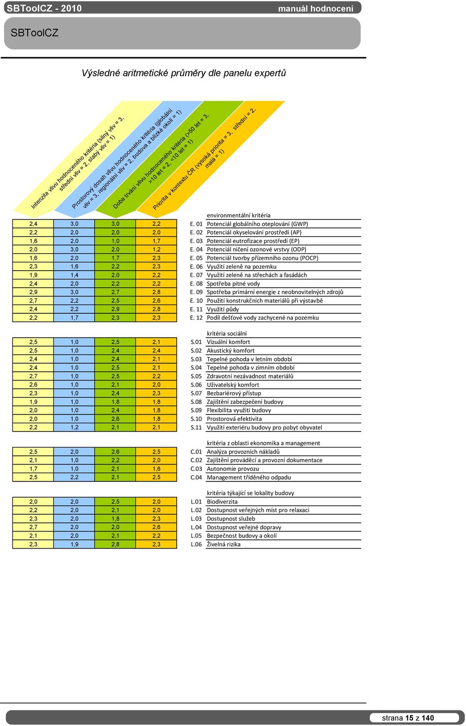 malá = 1) environmentální kritéria 2,4 3,0 3,0 2,2 E. 01 Potenciál globálního oteplování (GWP) 2,2 2,0 2,0 2,0 E. 02 Potenciál okyselování prostředí (AP) 1,6 2,0 1,0 1,7 E.