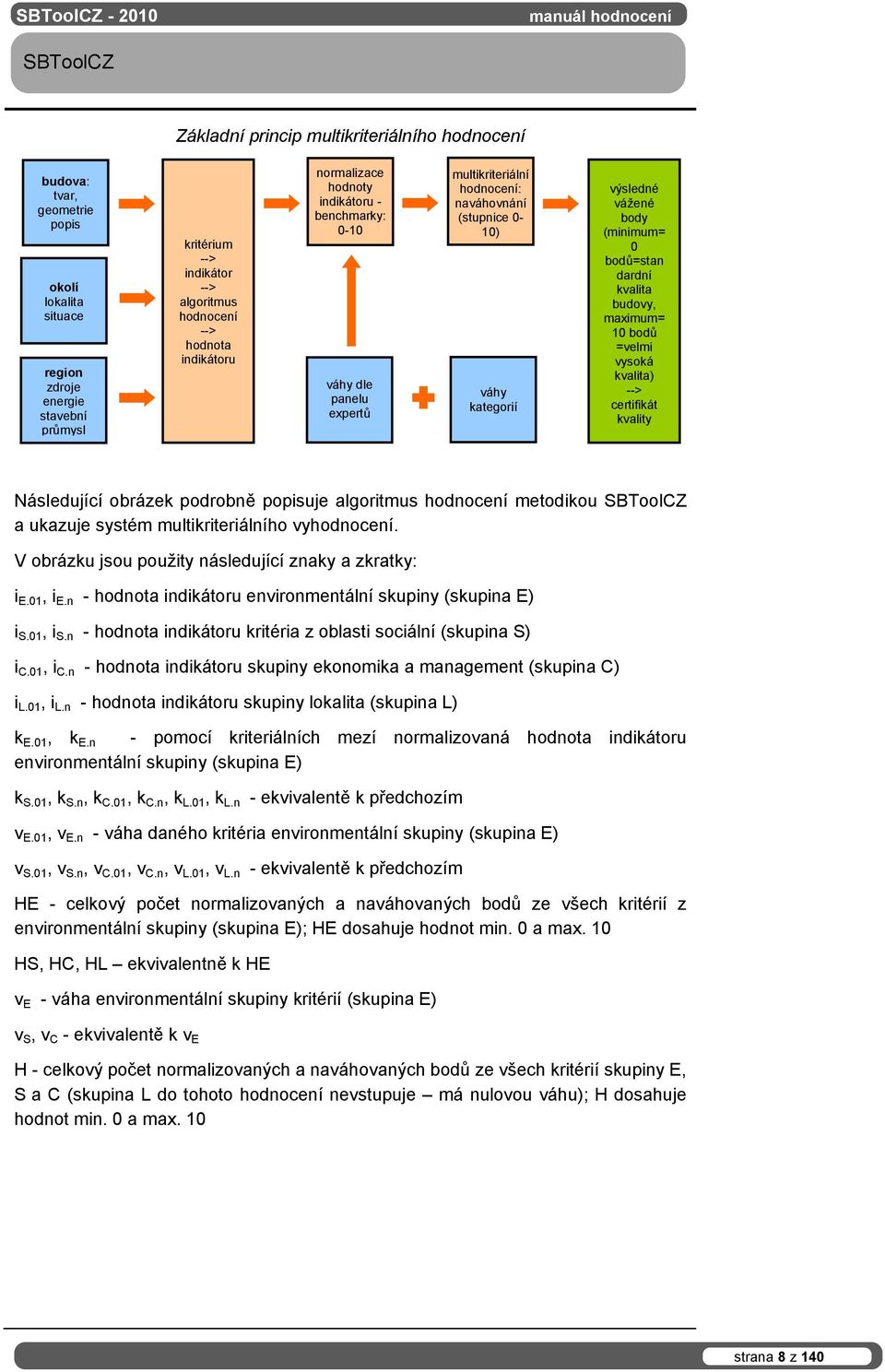 bodů=stan dardní kvalita budovy, maximum= 10 bodů =velmi vysoká kvalita) --> certifikát kvality Následující obrázek podrobně popisuje algoritmus hodnocení metodikou SBToolCZ a ukazuje systém