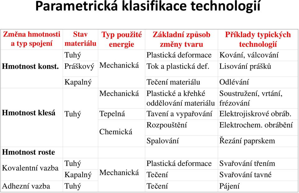 plastická def.