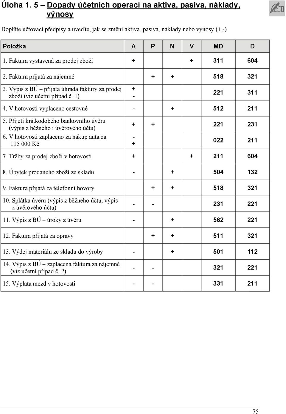 V hotovosti vyplaceno cestovné 512 211 5. Přijetí krátkodobého bankovního úvěru (výpis z běžného i úvěrového účtu) 6. V hotovosti zaplaceno za nákup auta za 115 000 Kč 221 231 022 211 7.