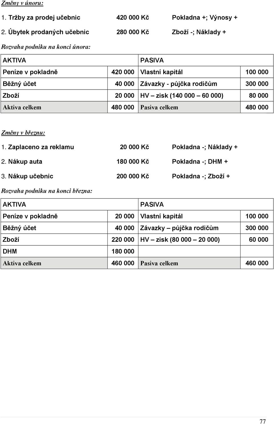 Zboží 20 000 HV zisk (140 000 60 000) 80 000 Aktiva celkem 480 000 Pasiva celkem 480 000 Změny v březnu: 1. Zaplaceno za reklamu 20 000 Kč Pokladna ; Náklady 2.