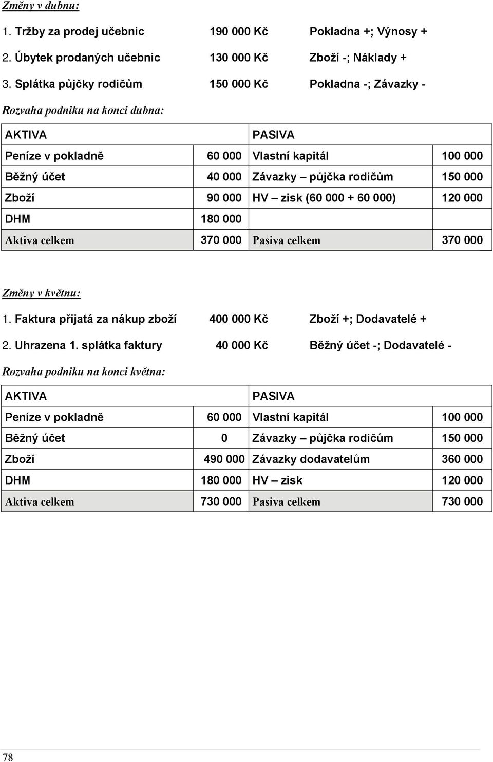 zisk (60 000 60 000) 120 000 DHM 180 000 Aktiva celkem 370 000 Pasiva celkem 370 000 Změny v květnu: 1. Faktura přijatá za nákup zboží 400 000 Kč Zboží ; Dodavatelé 2. Uhrazena 1.