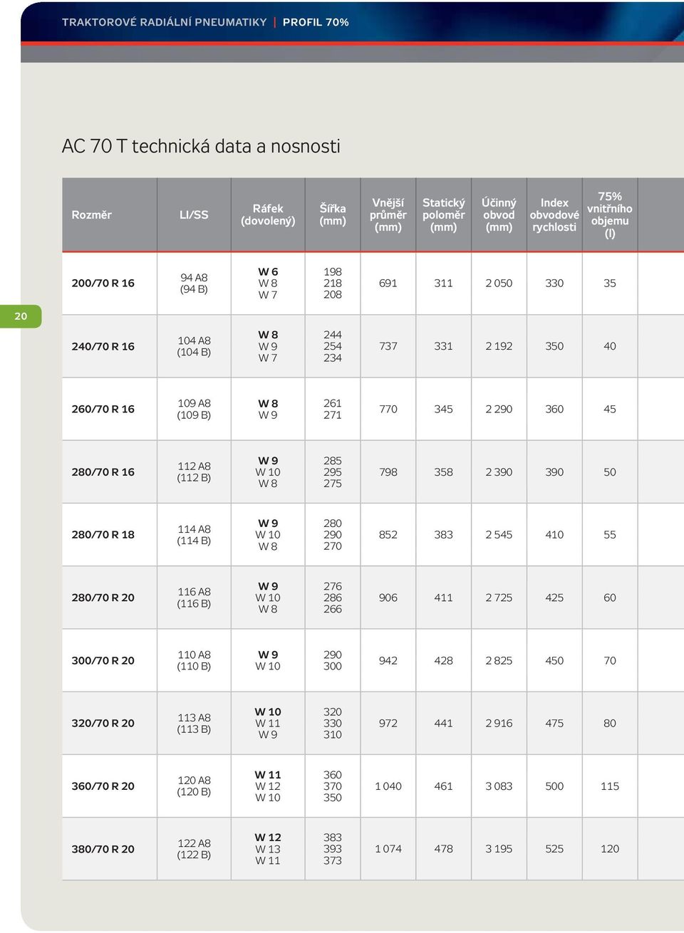 770 345 2 290 360 45 280/70 R 16 112 A8 (112 B) W 9 W 10 W 8 285 295 275 798 358 2 390 390 50 280/70 R 18 114 A8 (114 B) W 9 W 10 W 8 280 290 270 852 383 2 545 410 55 280/70 R 20 116 A8 (116 B) W 9 W