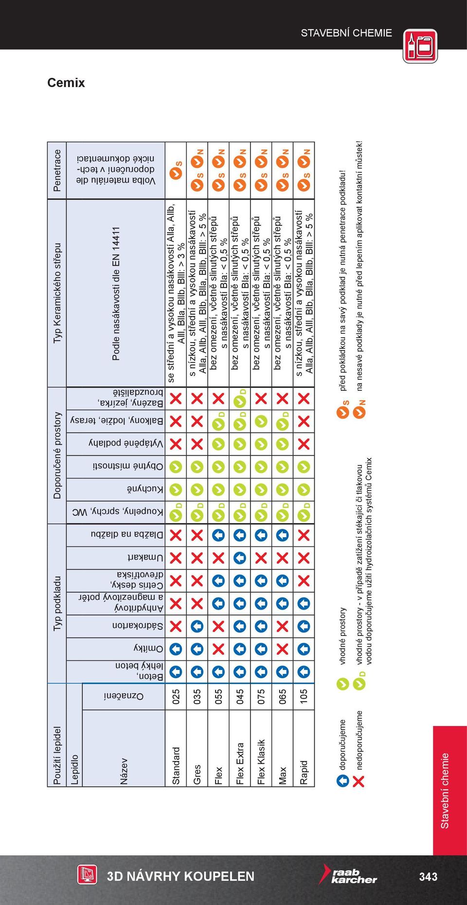 doporučení v technické dokumentaci Název Standard 025 Gres 035 Flex 055 Flex Extra 045 Flex Klasik 075 Max 065 Rapid 105 se střední a vysokou nasákovostí Alla, Allb, Alll, Blla, Bllb, Blll: > 3 % s