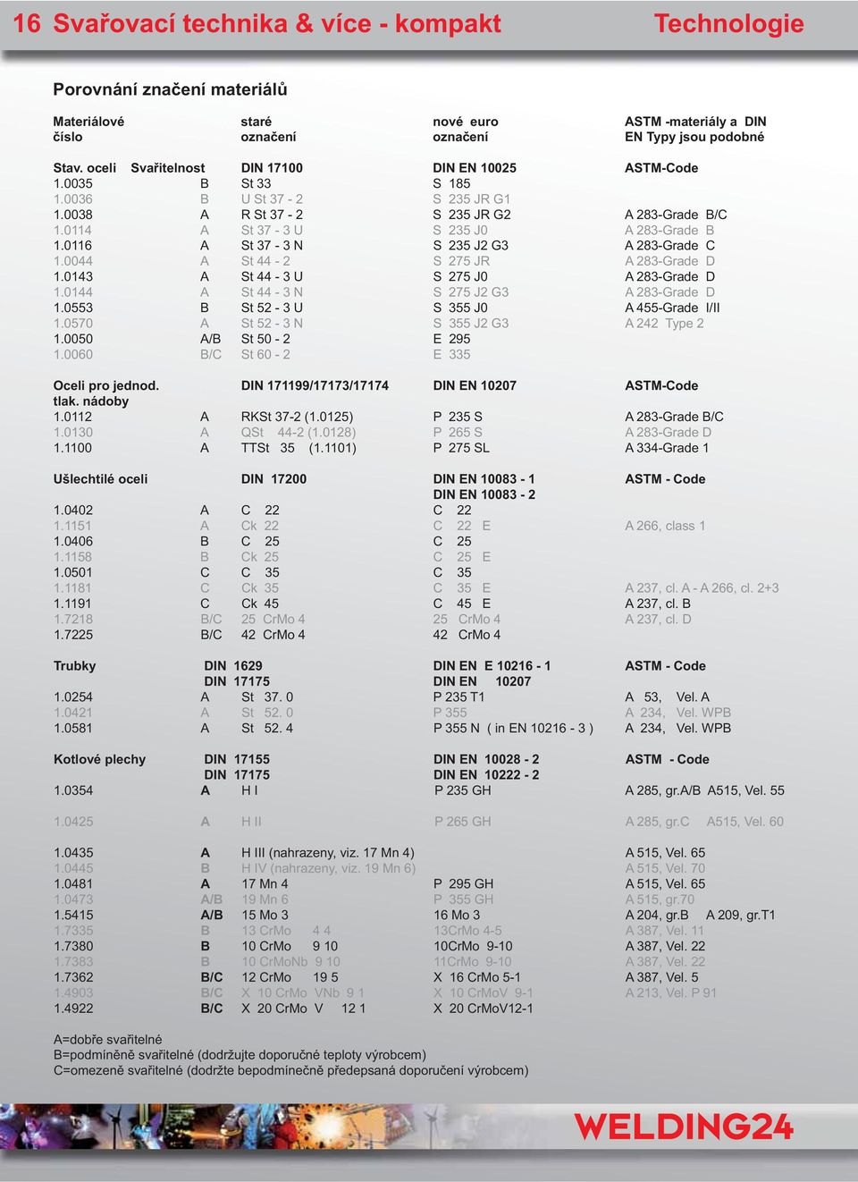 0116 A St 37-3 N S 235 J2 G3 A 283-Grade C 1.0044 A St 44-2 S 275 JR A 283-Grade D 1.0143 A St 44-3 U S 275 J0 A 283-Grade D 1.0144 A St 44-3 N S 275 J2 G3 A 283-Grade D 1.