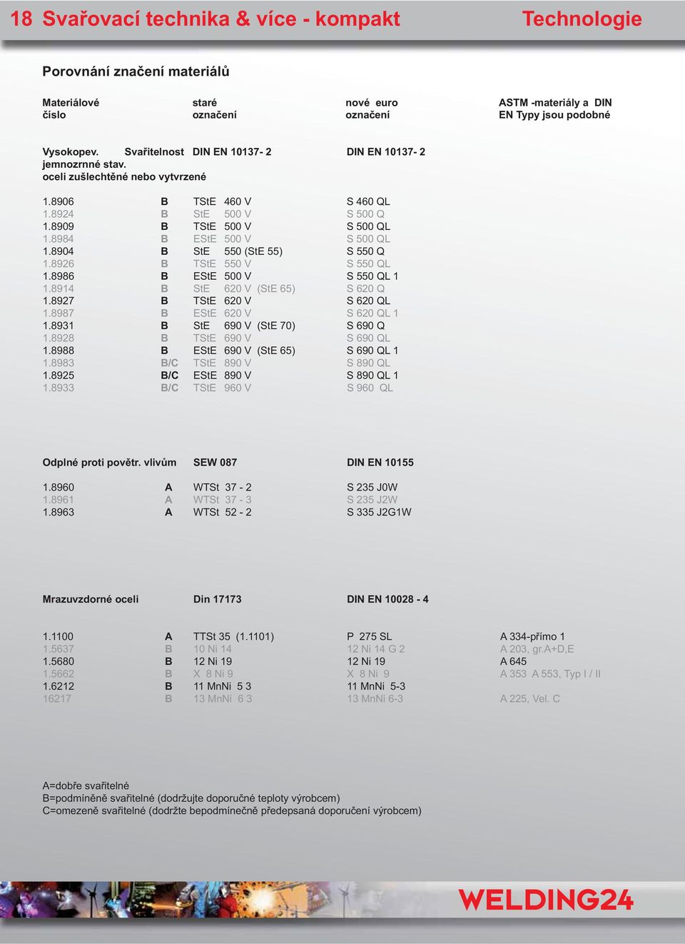 8984 B EStE 500 V S 500 QL 1.8904 B StE 550 (StE 55) S 550 Q 1.8926 B TStE 550 V S 550 QL 1.8986 B EStE 500 V S 550 QL 1 1.8914 B StE 620 V (StE 65) S 620 Q 1.8927 B TStE 620 V S 620 QL 1.