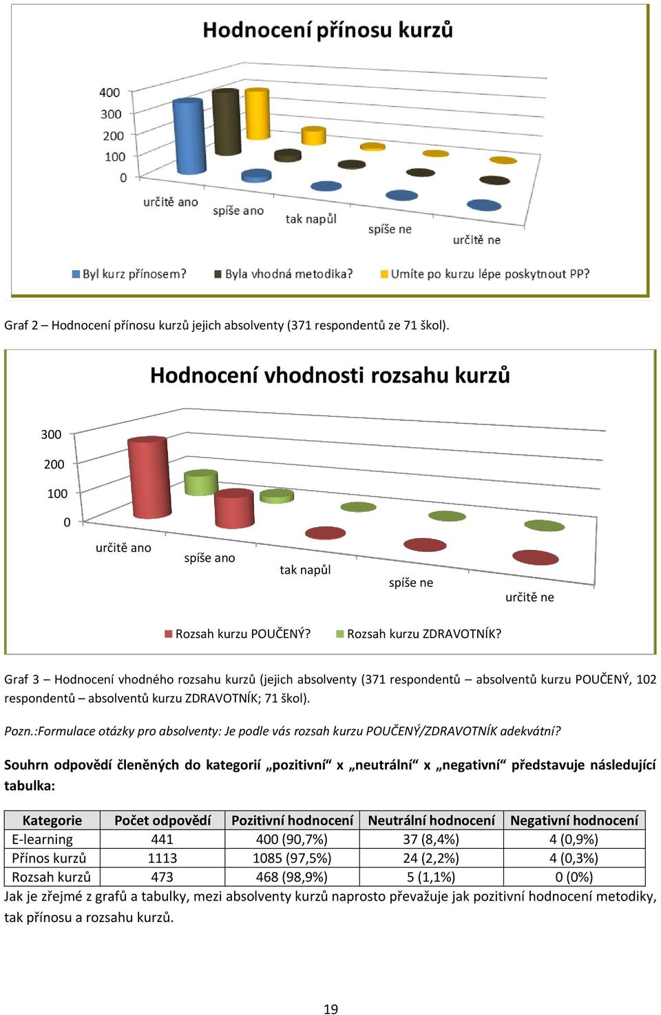 :Formulace otázky pro absolventy: Je podle vás rozsah kurzu POUČENÝ/ZDRAVOTNÍK adekvátní?