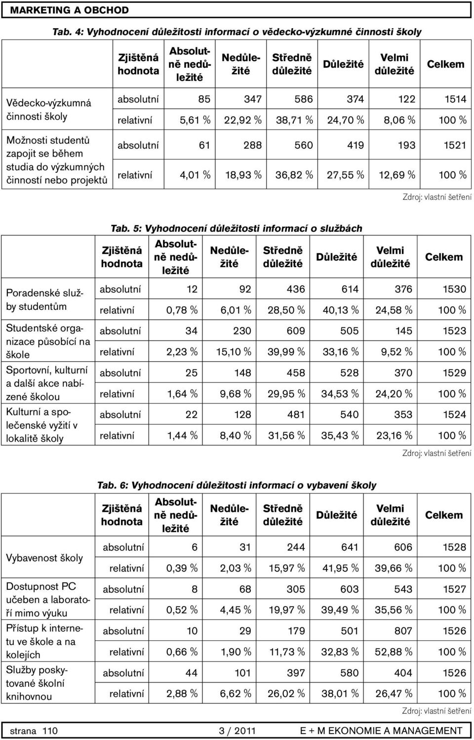 Velmi Celkem absolutní 85 347 586 374 122 1514 relativní 5,61 % 22,92 % 38,71 % 24,70 % 8,06 % 100 % absolutní 61 288 560 419 193 1521 relativní 4,01 % 18,93 % 36,82 % 27,55 % 12,69 % 100 %