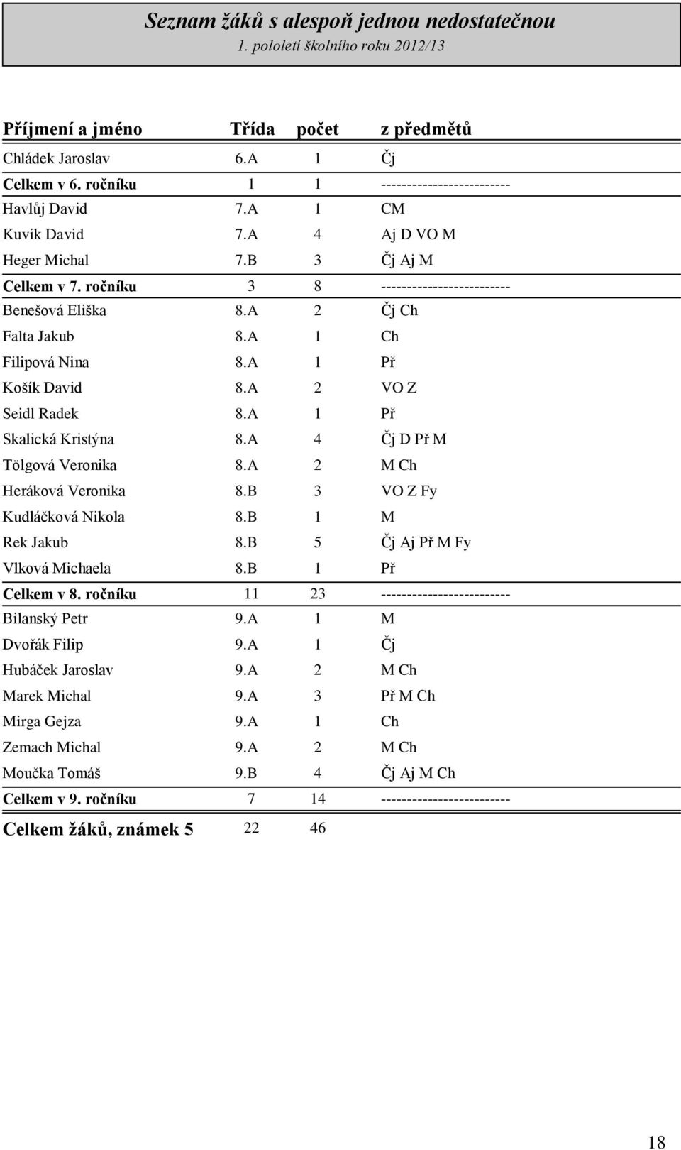 A 2 Čj Ch Falta Jakub 8.A 1 Ch Filipová Nina 8.A 1 Př Košík David 8.A 2 VO Z Seidl Radek 8.A 1 Př Skalická Kristýna 8.A 4 Čj D Př M Tölgová Veronika 8.A 2 M Ch Heráková Veronika 8.