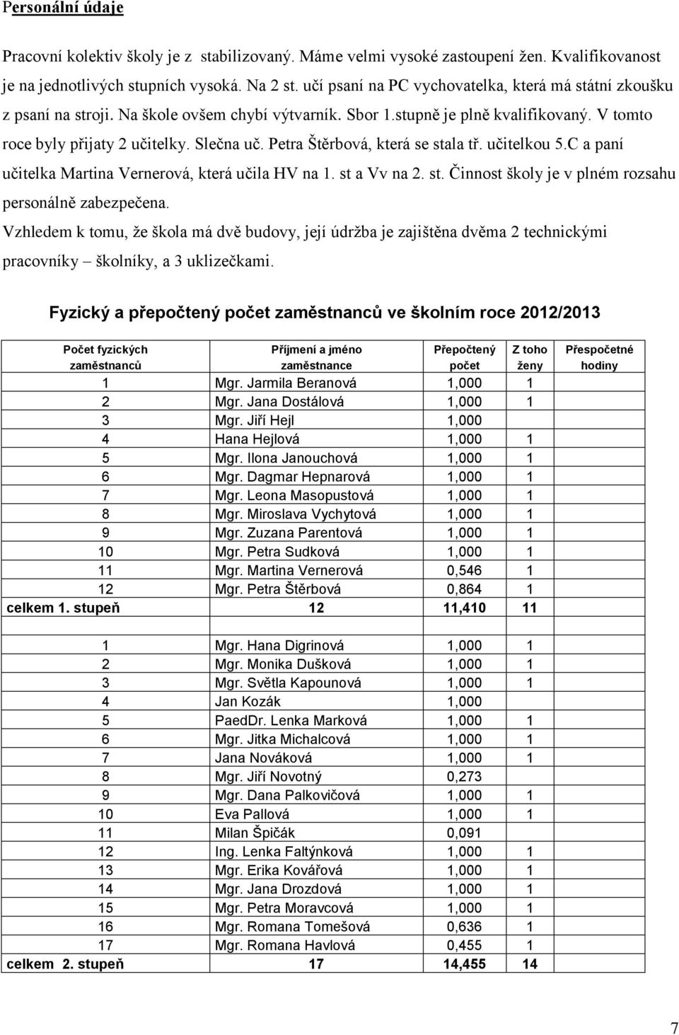 Petra Štěrbová, která se stala tř. učitelkou 5.C a paní učitelka Martina Vernerová, která učila HV na 1. st a Vv na 2. st. Činnost školy je v plném rozsahu personálně zabezpečena.