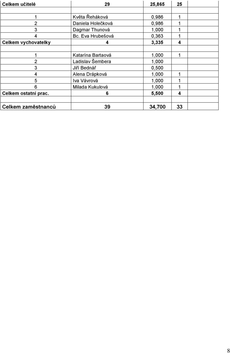 Eva Hrubešová 0,363 1 Celkem vychovatelky 4 3,335 4 1 Katarína Bartaová 1,000 1 2 Ladislav