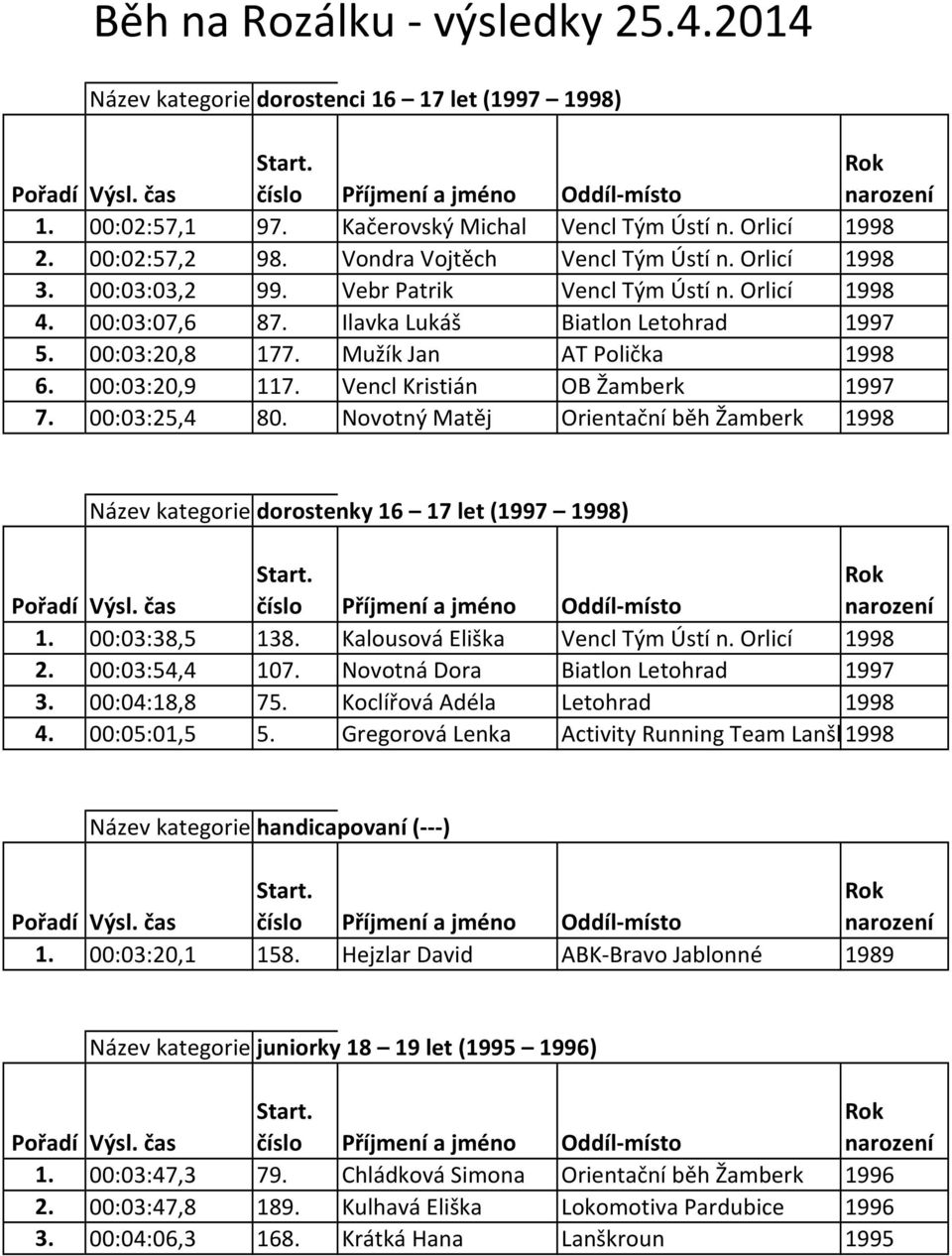 Vencl Kristián OB Žamberk 1997 7. 00:03:25,4 80. Novotný Matěj Orientační běh Žamberk 1998 Název kategoriedorostenky 16 17 let (1997 1998) 1. 00:03:38,5 138. Kalousová Eliška Vencl Tým Ústí n.