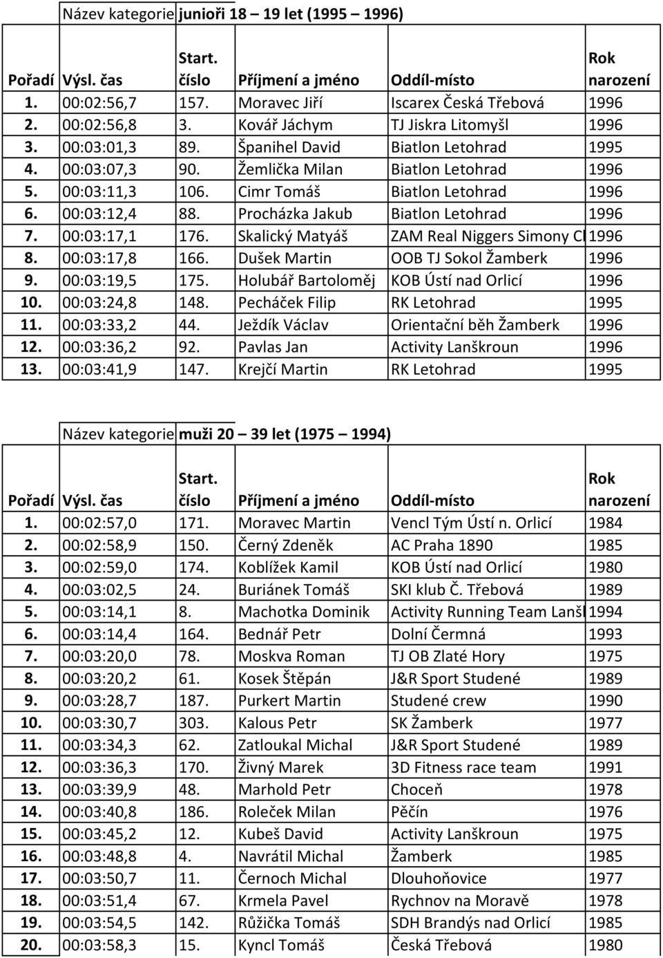 Procházka Jakub Biatlon Letohrad 1996 7. 00:03:17,1 176. Skalický Matyáš ZAM Real Niggers Simony Chládkové 1996 8. 00:03:17,8 166. Dušek Martin OOB TJ Sokol Žamberk 1996 9. 00:03:19,5 175.