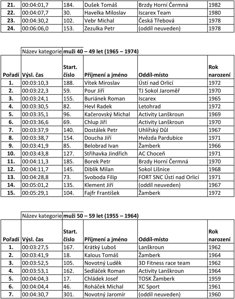 Buriánek Roman Iscarex 1965 4. 00:03:30,5 82. Hevl Radek Letohrad 1972 5. 00:03:35,1 96. Kačerovský Michal Activity Lanškroun 1969 6. 00:03:36,6 69. Chlup Jiří Activity Lanškroun 1970 7.